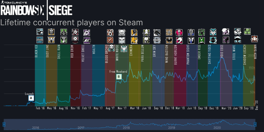 how many siege monthly players